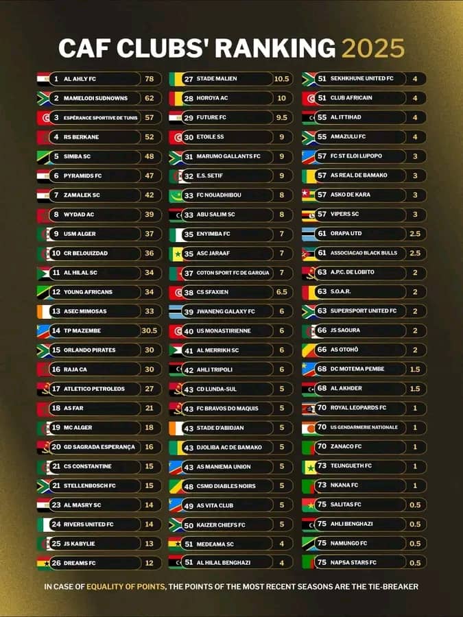 SPORT/CAF: INTER-CLUBS, LA RDC DANS L'INCERTITUDE ÉTERNELLE !