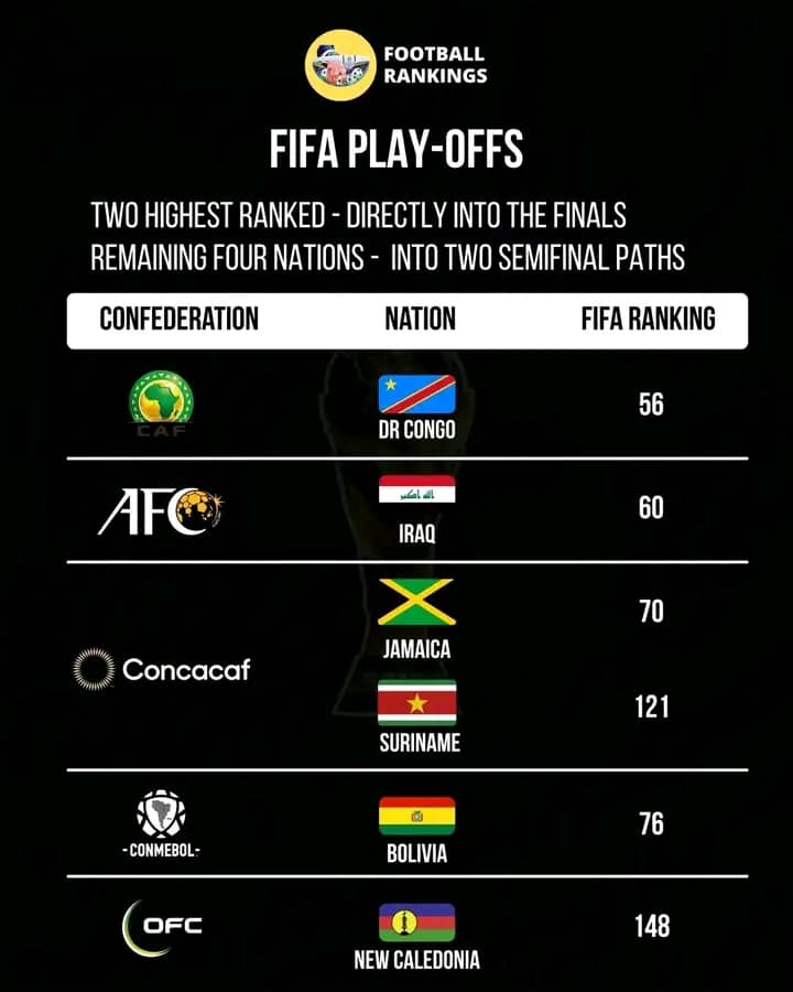 Coupe du monde 2026 : La RDC directement en finale des barrages intercontinentaux !