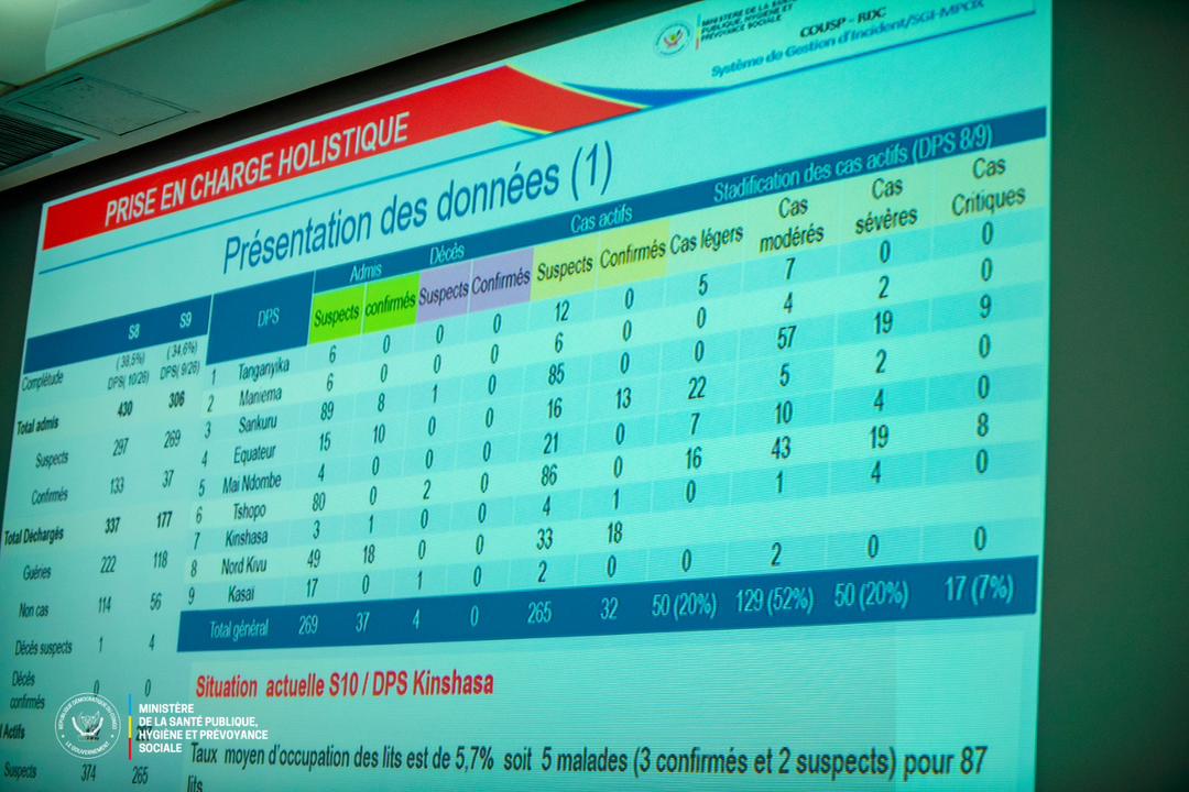 RDC : le Mpox en recul, mais la rougeole et le choléra restent préoccupants